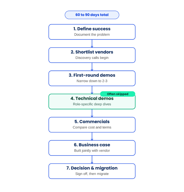 Seven-step CRM review process from defining success through to decision and migration planning.