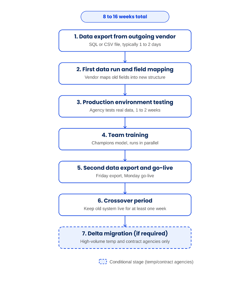 Seven-stage CRM migration process from data export through field mapping, testing, training, go-live, crossover, and delta migration if required.