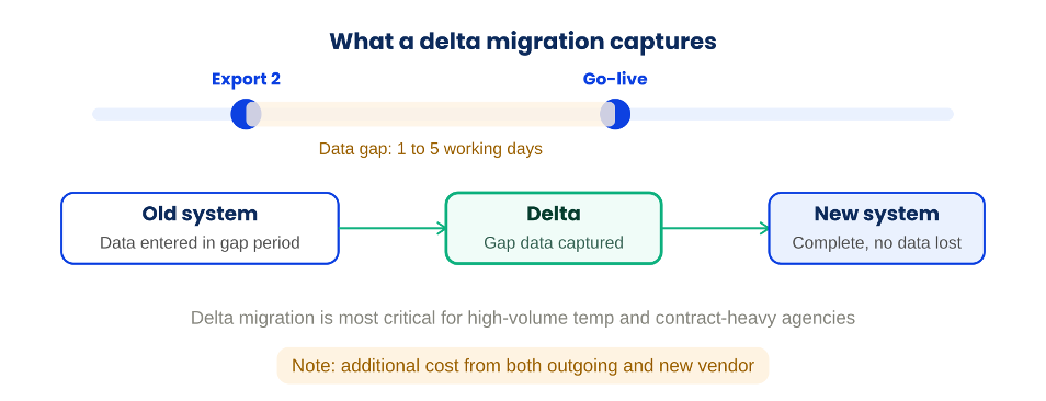 Delta migration diagram showing data captured between second export and go-live so the new system remains complete.